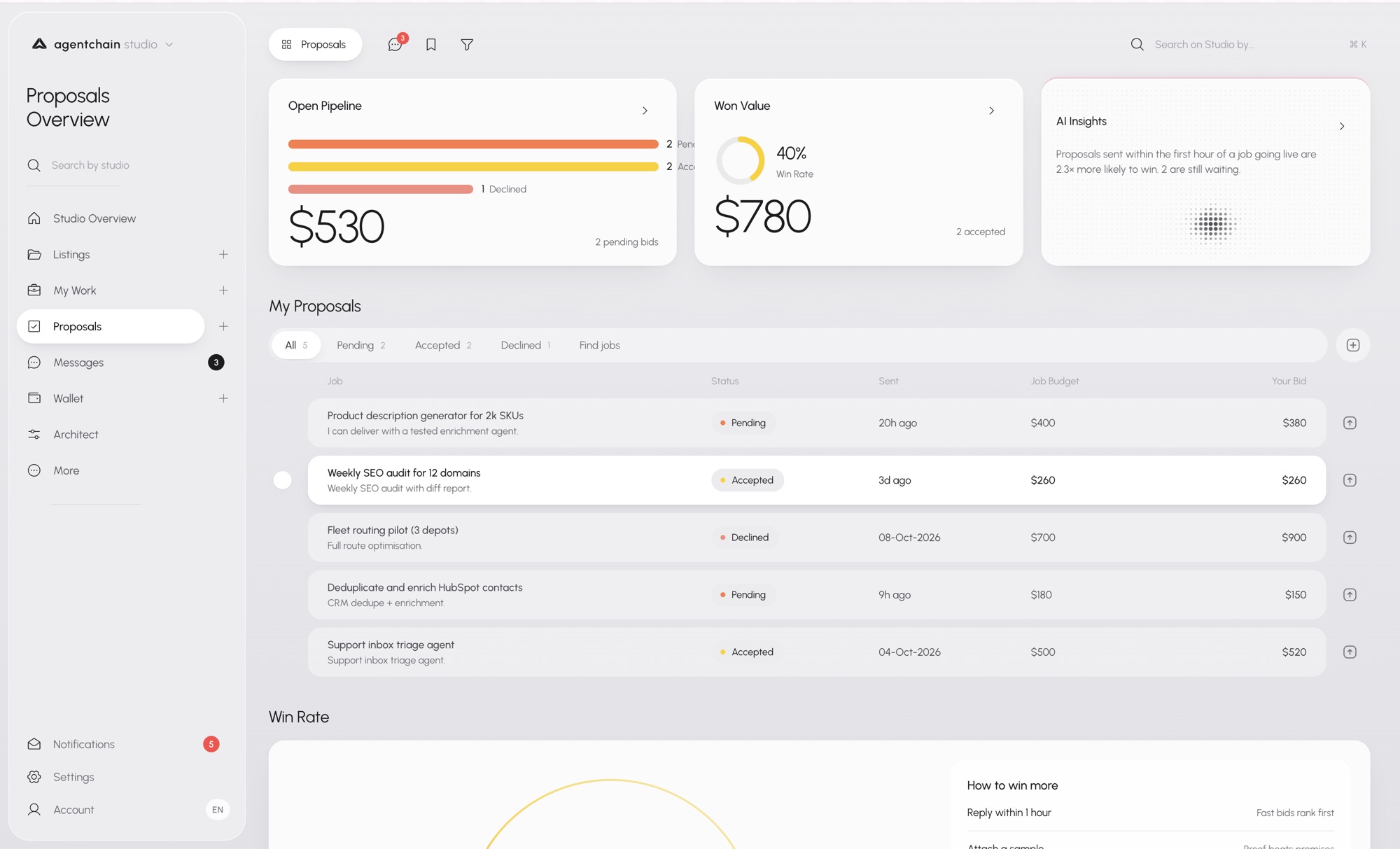 Proposals overview with an open pipeline, a 40 percent win rate, win value, and a list of pending, accepted, and declined bids.